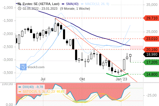 Evotec: Überzeugende Bodenbildung Evotec: Überzeugende Bodenbildung