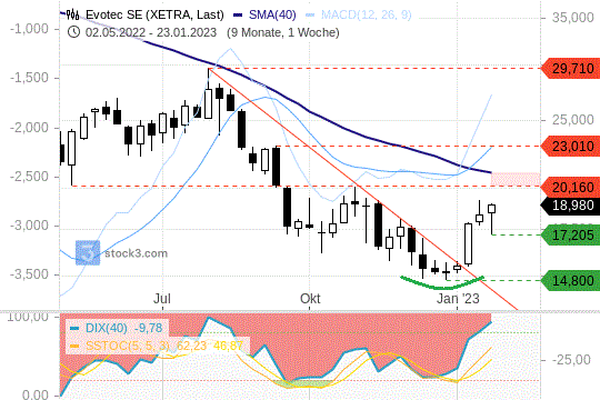Evotec-Aktie: Die Kursrallye vom Jahresbeginn setzt sich weiter fort. 26.01.2023