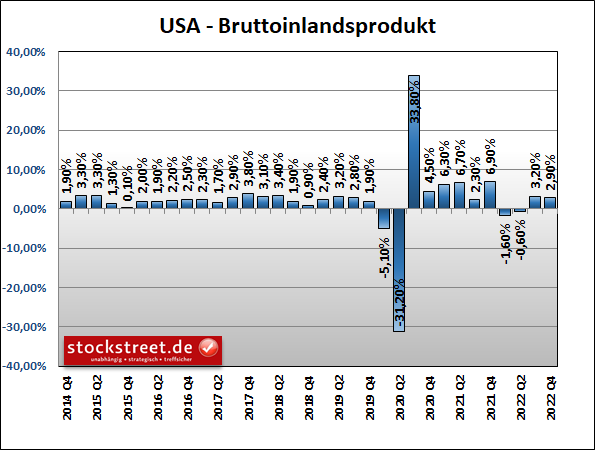 Bruttoinlandsprodukt der USA