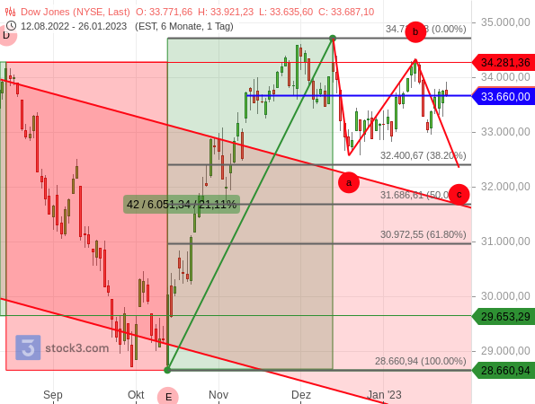Dow Jones tendiert schon seit 2,5 Monaten seitwärts