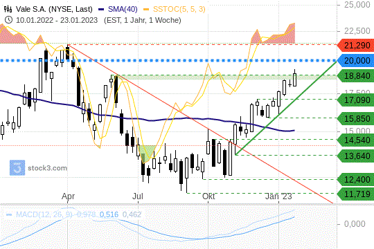 Vale-Aktie: Ausbruchsversuch bei überkaufter Marktsituation