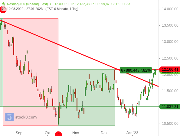 DAX und Nasdaq 100 stehen an wichtigen Chartmarken DAX und Nasdaq 100 stehen an wichtigen Chartmarken