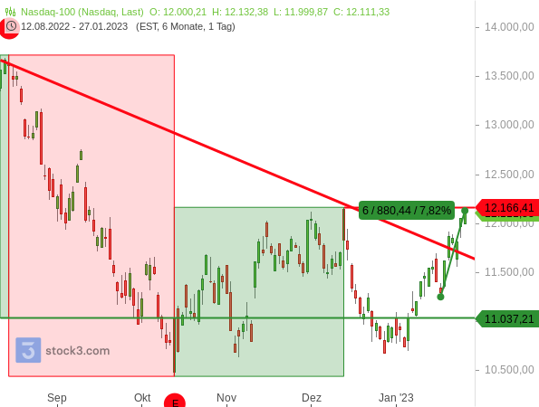 Nasdaq 100 steigt um fast 8 % binnen 6 Handelstagen