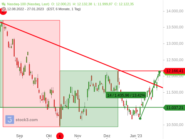 Nasdaq 100 steigt um mehr als 13 % binnen 14 Handelstagen