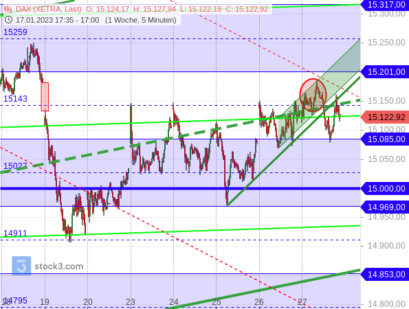 DAX läuft an der Mittellinie bei 15.143 Punkten eine Woche lang seitwärts