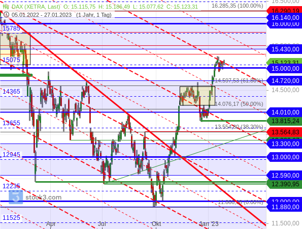 DAX konsolidiert an einer Konsolidierungslinie im Bereich der psychologisch wichtigen 15.000er Marke