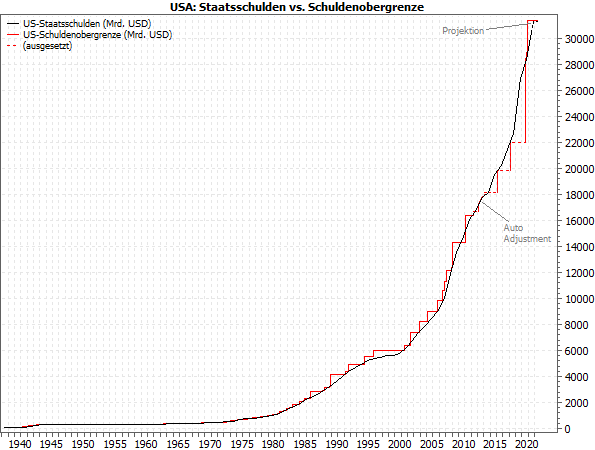 2023-01-30a - USA, Staatsschulden_vs_Schuldenobergrenze