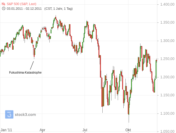 2023-01-30b - S&P 500 und Schuldenstreit 2011