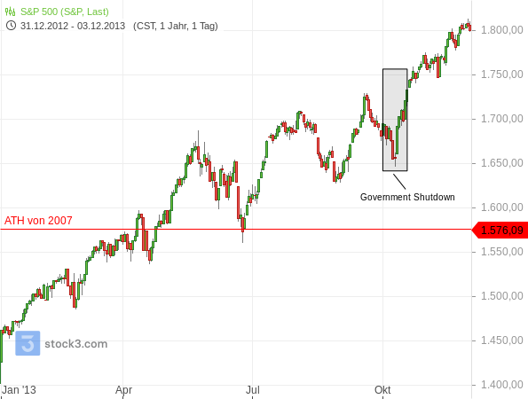 2023-01-30c - S&P 500 und Government Shutdown 2013