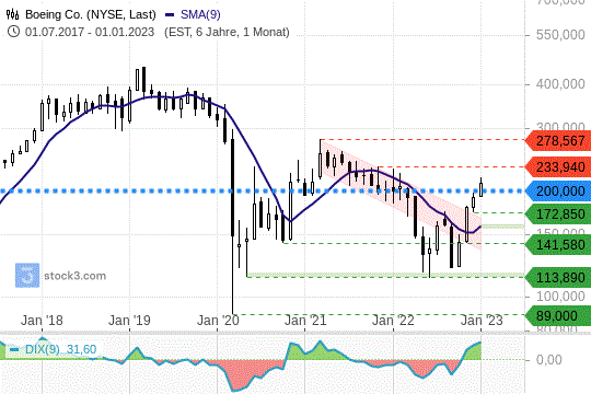 Boeing-Aktie: 200er-Preislinie durchbrochen