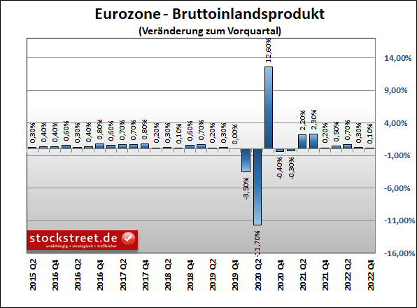 BIP der Eurozone hat im 4. Quartal 2022 überraschend zugelegt, wenn auch nur leicht