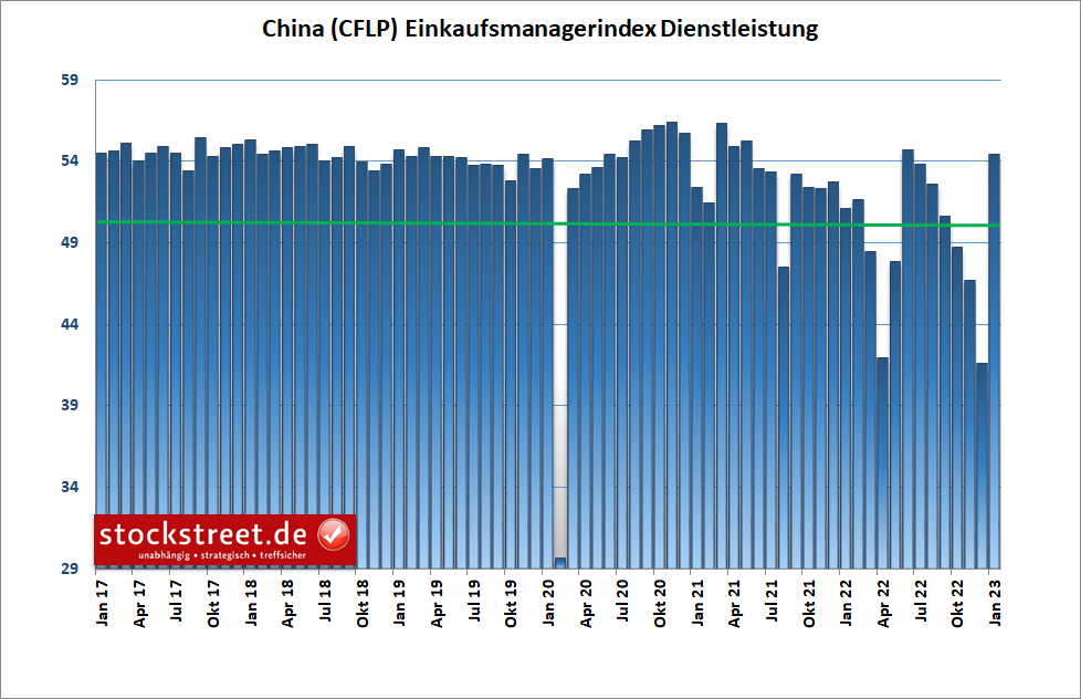 Chinas Dienstleistungssektor profitiert massiv von der Aufhebung der Corona-Maßnahmen