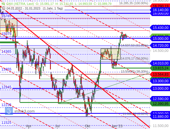 DAX bewegt sich vor den wichtigen Notenbankentscheidungen von Fed und EZB in dieser Woche kaum vom Fleck