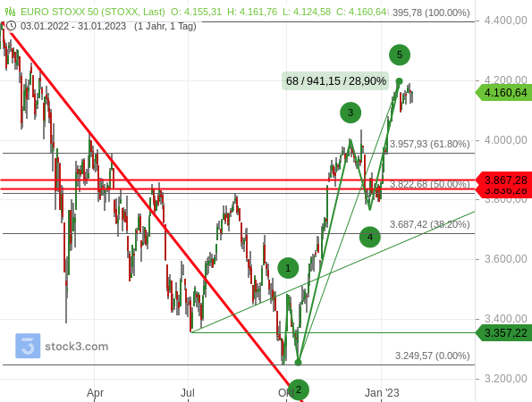 Euro STOXX 50: starke Kurserholung hat einen 5-gliedrigen Verlauf, was eine Korrektur erwarten lässt