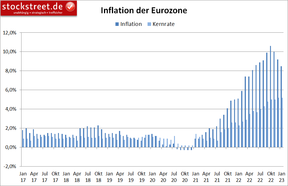 Inflation der Eurozone im Januar 2023 erneut rückläufig, aber Kernrate unverändert