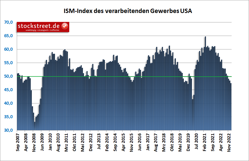 ISM-Einkaufsmanagerindex des verarbeitenden Gewerbes der USA im Januar 2023 weiter auf dem absteigenden Ast und tiefer im Kontraktionsbereich
