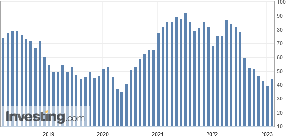 Preise sinken zwar laut Daten des ISM im Januar 2023 erneut, aber deutlich weniger stark