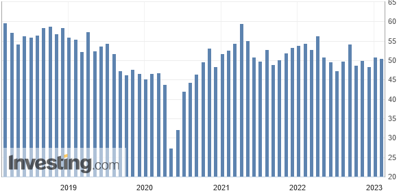 US-Arbeitsmarkt laut Daten des ISM auch im Januar 2023 noch im Stellenaufbau