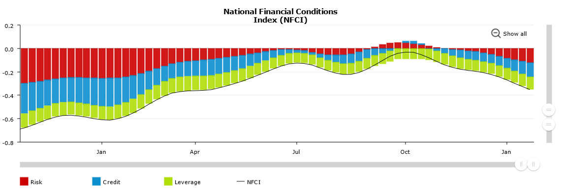 "financial conditions" so locker wie seit Beginn der Leitzinsanhebungen der Fed nicht mehr