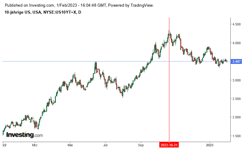 Rendite der 10-jährigen US-Staatsanleihen seit Oktober deutlich gesunken