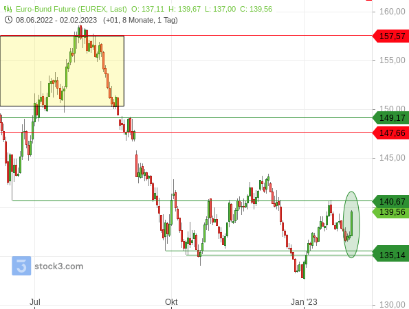 Bund-Future steigt massiv, trotz der EZB-Ankündigung weiter steigender Leitzinsen