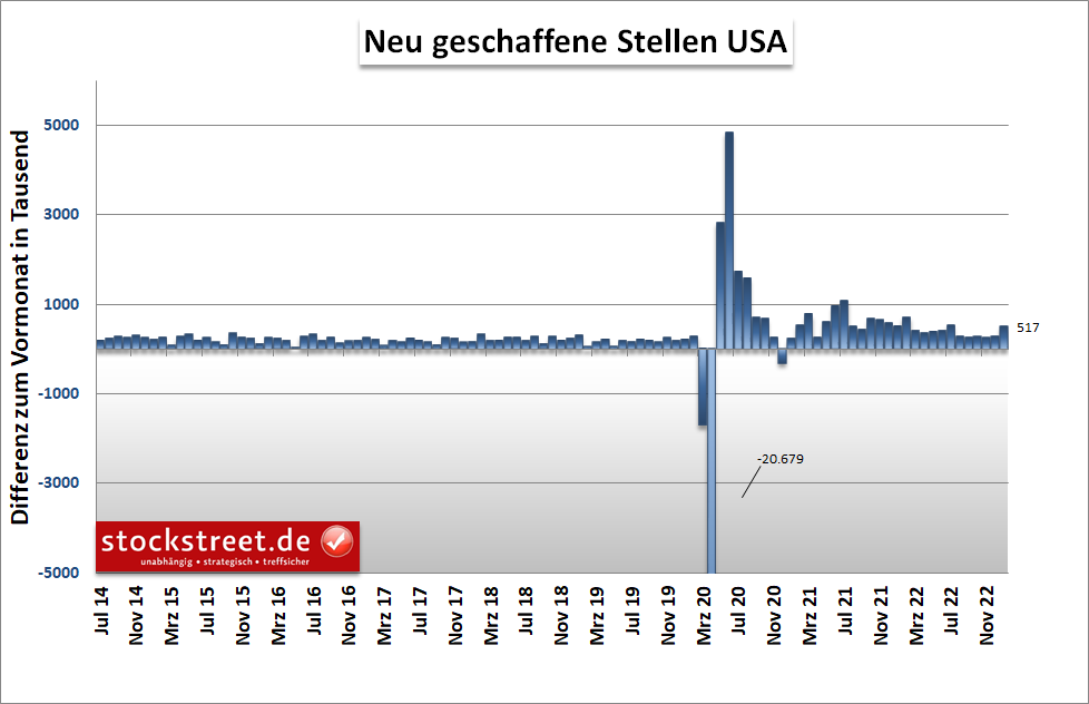 deutlich mehr neu geschaffene Stellen in den USA im Januar als erwartet - höchstes Niveau seit Juli 2022