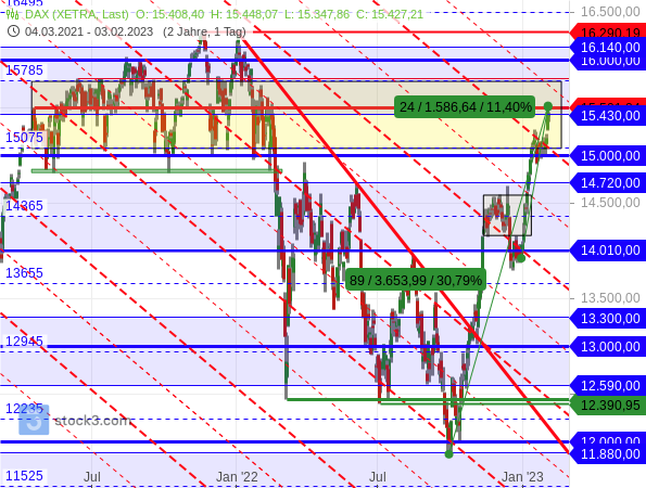 DAX steigt um 11,4 % seit Jahresbeginn und mehr als 30 % seit dem Korrekturtief