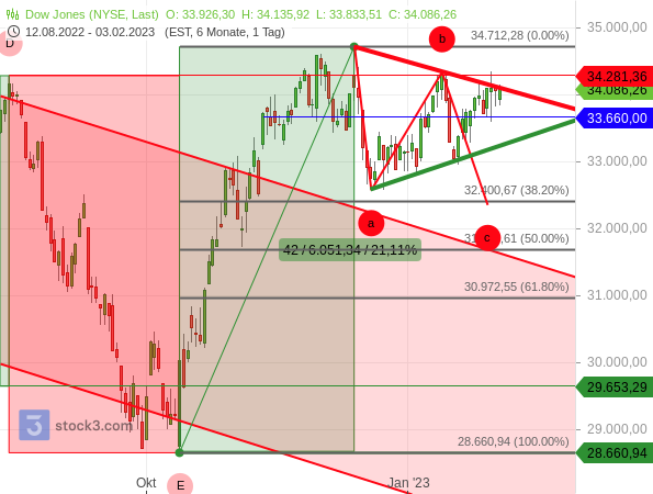 Dow Jones konsolidiert seitwärts in einem symmetrischen Dreieck