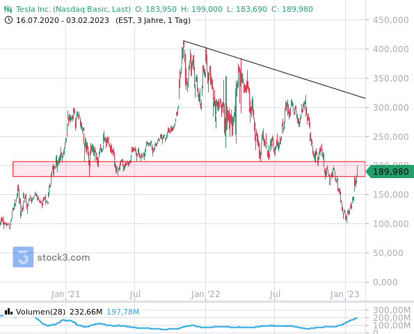 Tesla Abwärtstrend Juni 2020