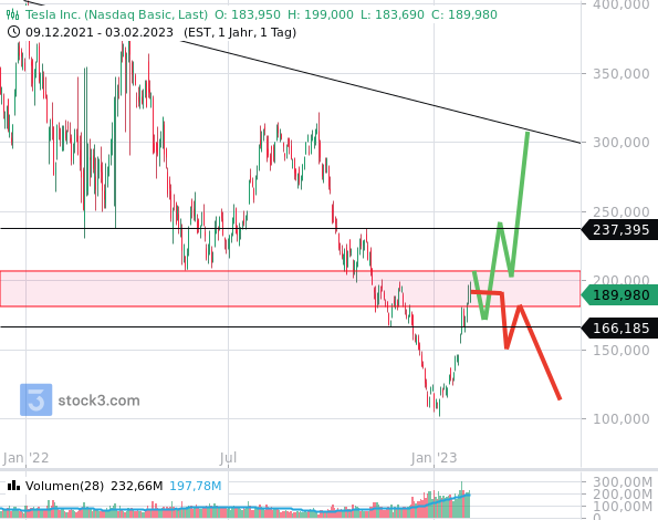 Tesla Inc Prognosen 2021