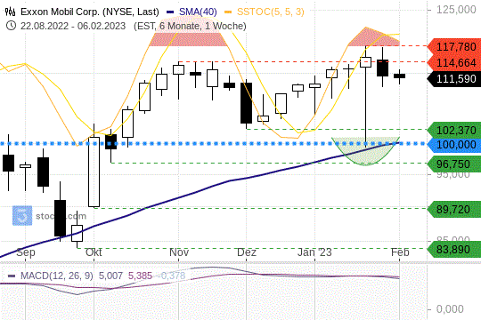 Exxon-Mobil-Wochenchart: Überkaufte Marktsituation nahe Allzeithoch (06.02.2023)