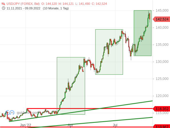 USD/JPY: Der nächste fahnenstangenartige Anstieg USD/JPY: Der nächste fahnenstangenartige Anstieg