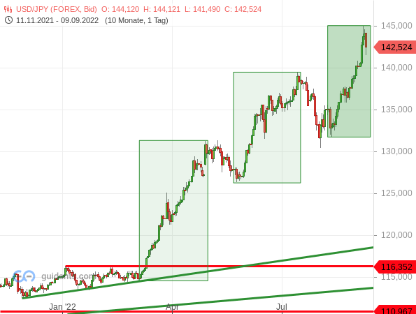 USD/JPY: Der nächste fahnenstangenartige Anstieg