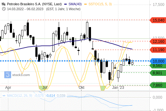 Petrobras: Warten auf den Break out über die 10-USD-Marke Petrobras: Warten auf den Break out über die 10-USD-Marke