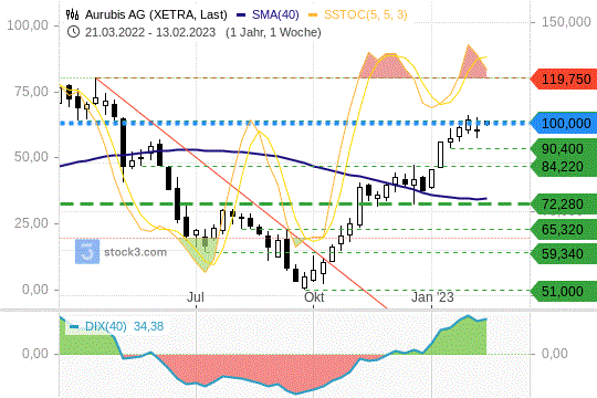 Aurubis: Diese Kursmarke müssen Anleger jetzt kennen