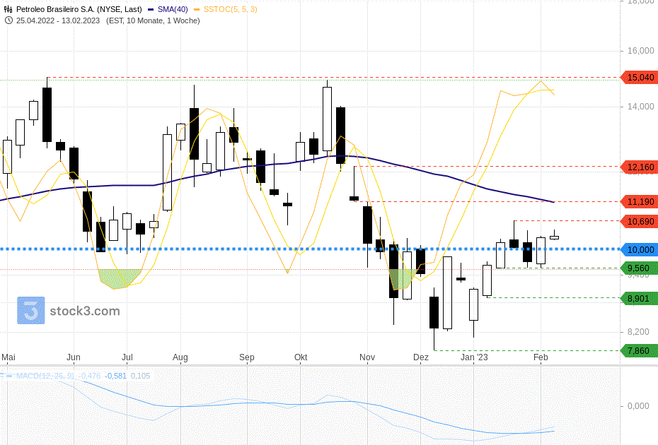 Petrobras: So nachhaltig ist der »Break out« wirklich