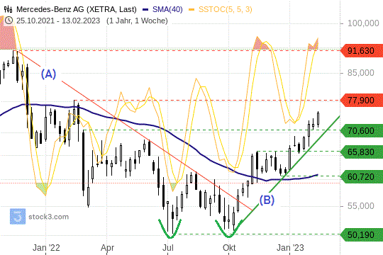 Mercedes-Benz: Den Kursen gelang ein wichtiger Ausbruch nach oben. 17.2.2023