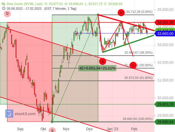 Dow Jones läuft seitwärts und konsolidiert damit weiter