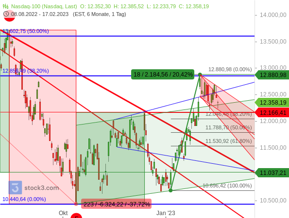 Nasdaq 100 setzt im Februar moderat zurück und konsolidiert damit die vorherigen Kursgewinne