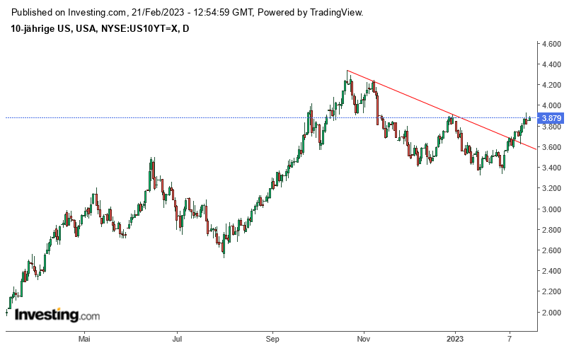 Anleiherenditen ziehen wieder an