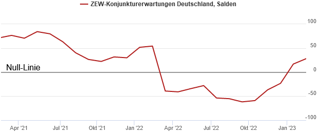 ZEW-Konjunkturerwartungen steigen mit den Aktienkursen