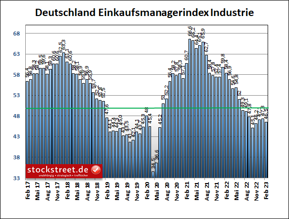 Einkaufsmanagerindex: Industrie in Deutschland schwächelt weiterhin und bremst das Wachstum