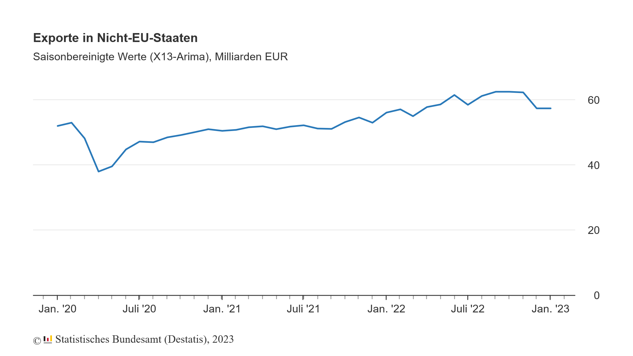 Deutschlands Exporte legen nur aufgrund von Preiserhöhungen zu