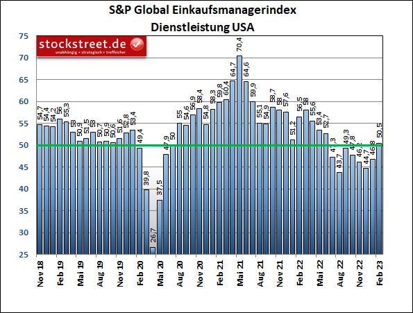 Einkaufsmanagerindex: Dienstleister führen die Erholung der US-Wirtschaft an