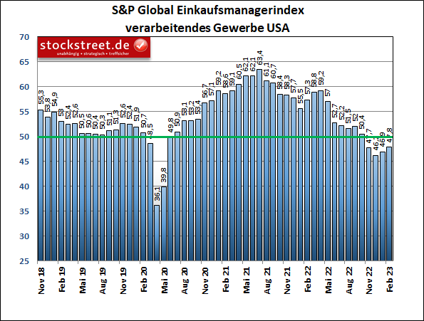 Einkaufsmanagerindex: US-Industrie erholt sich, bleibt aber unterhalb der Wachstumsschwelle