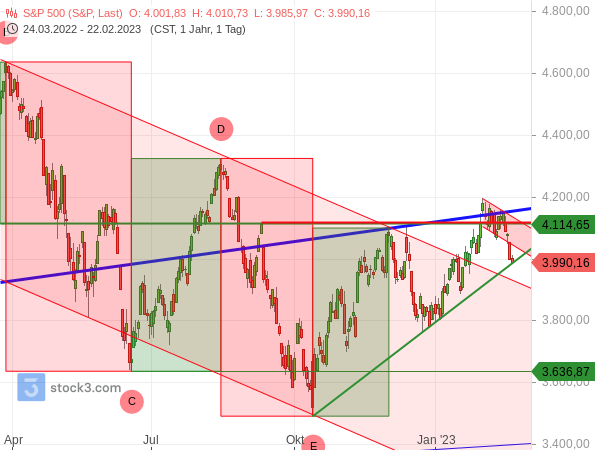 S&P 500 beschleunigt die Konsolidierung und geht in eine Korrekturbewegung über