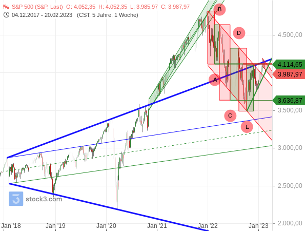 S&P 500 prallt von unten an der oberen Linie einer alten Trompetenformation ab