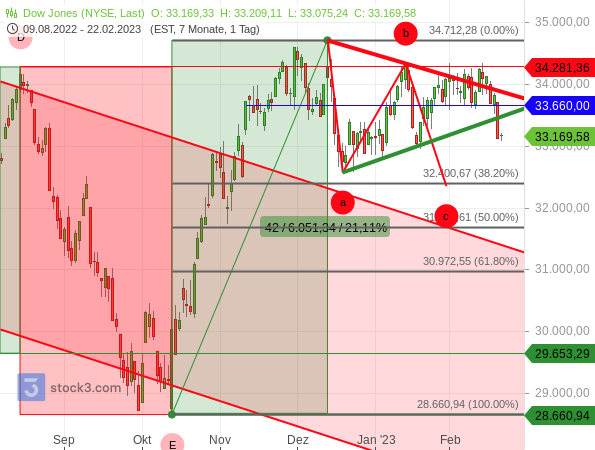 Dow Jones bricht aus der Dreiecksformation nach unten aus