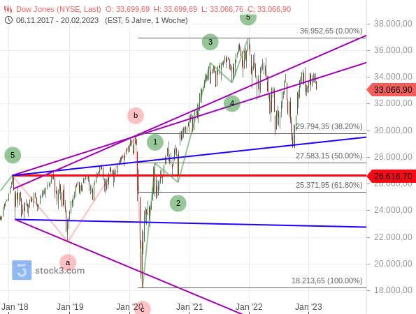 Auch der Dow Jones prallt an der oberen Linie einer alten Trompetenformation ab