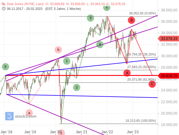 Dow Jones: Vielleicht geraten die Kurse noch ein eine größere (ABC-)Korrektur